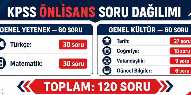 kpss onlisans soru dagilimi